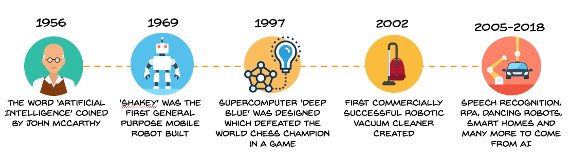 Искусственный интеллект рассказ. Искусственный интеллект таймлайн. Искусственный интеллект инфографика. Плюсы искусственного интеллекта. Artificial Intelligence History.