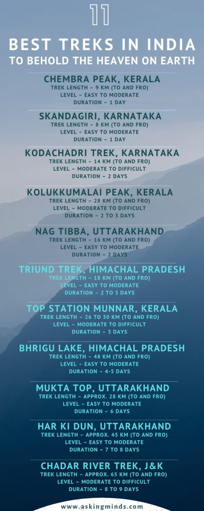 11 Best Treks in India to Behold the Heaven on Earth - From the breathtaking sunrise to the magnificent sunset and beyond, these best treks in India are all you need to behold the heaven on earth. If you are a beginner, go for the easy ones but do give it a try. Trekking would not only fill you with wonderful experiences but would also teach you some of the most crucial life lessons in its own erratic way. - #trek #trekking #pinoftheday